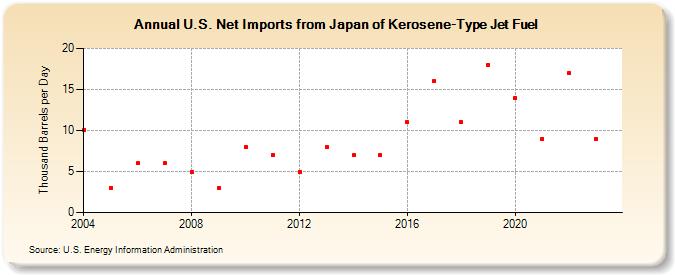U.S. Net Imports from Japan of Kerosene-Type Jet Fuel (Thousand Barrels per Day)