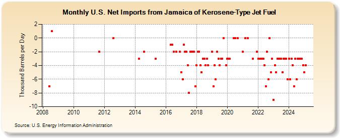 U.S. Net Imports from Jamaica of Kerosene-Type Jet Fuel (Thousand Barrels per Day)