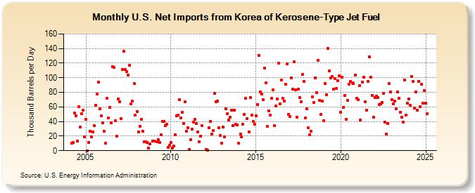 U.S. Net Imports from Korea of Kerosene-Type Jet Fuel (Thousand Barrels per Day)