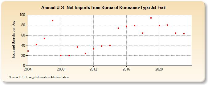 U.S. Net Imports from Korea of Kerosene-Type Jet Fuel (Thousand Barrels per Day)