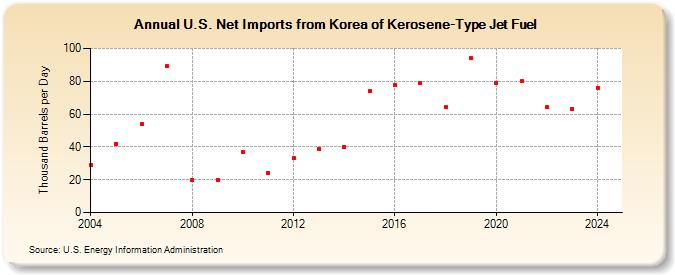 U.S. Net Imports from Korea of Kerosene-Type Jet Fuel (Thousand Barrels per Day)