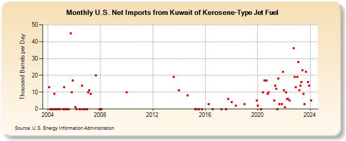 U.S. Net Imports from Kuwait of Kerosene-Type Jet Fuel (Thousand Barrels per Day)