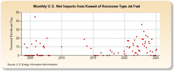 U.S. Net Imports from Kuwait of Kerosene-Type Jet Fuel (Thousand Barrels per Day)