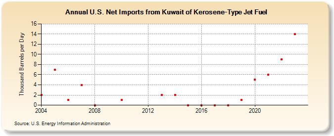 U.S. Net Imports from Kuwait of Kerosene-Type Jet Fuel (Thousand Barrels per Day)
