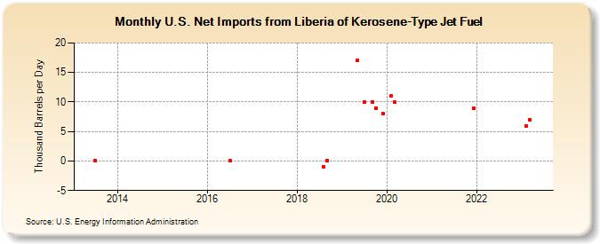 U.S. Net Imports from Liberia of Kerosene-Type Jet Fuel (Thousand Barrels per Day)