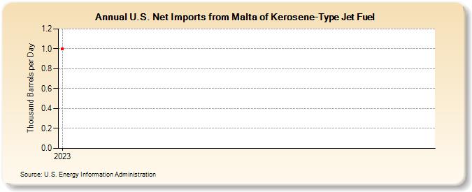 U.S. Net Imports from Malta of Kerosene-Type Jet Fuel (Thousand Barrels per Day)