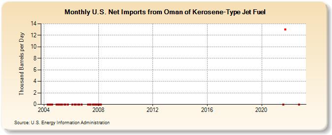 U.S. Net Imports from Oman of Kerosene-Type Jet Fuel (Thousand Barrels per Day)