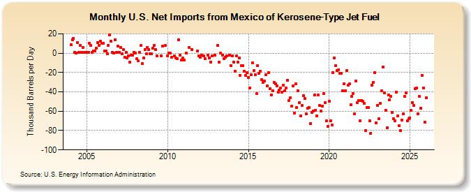 U.S. Net Imports from Mexico of Kerosene-Type Jet Fuel (Thousand Barrels per Day)