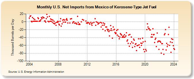 U.S. Net Imports from Mexico of Kerosene-Type Jet Fuel (Thousand Barrels per Day)