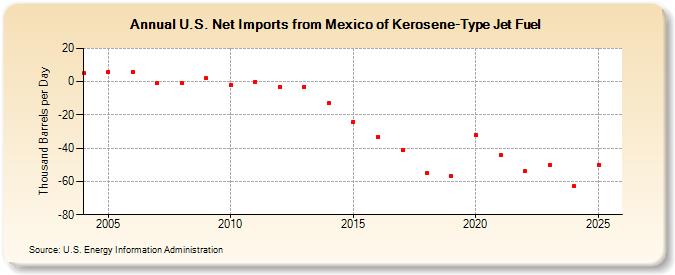 U.S. Net Imports from Mexico of Kerosene-Type Jet Fuel (Thousand Barrels per Day)