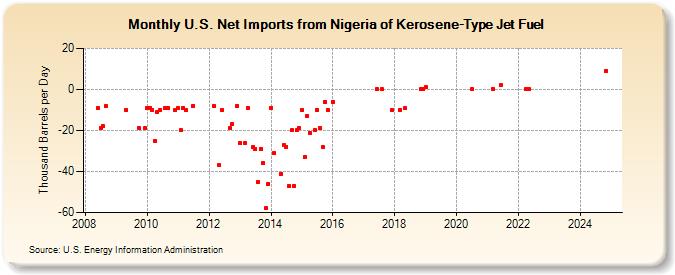 U.S. Net Imports from Nigeria of Kerosene-Type Jet Fuel (Thousand Barrels per Day)