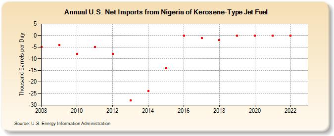 U.S. Net Imports from Nigeria of Kerosene-Type Jet Fuel (Thousand Barrels per Day)