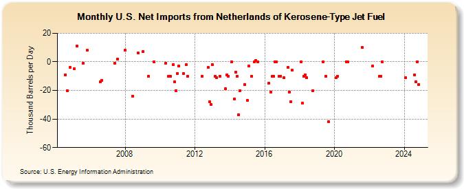 U.S. Net Imports from Netherlands of Kerosene-Type Jet Fuel (Thousand Barrels per Day)