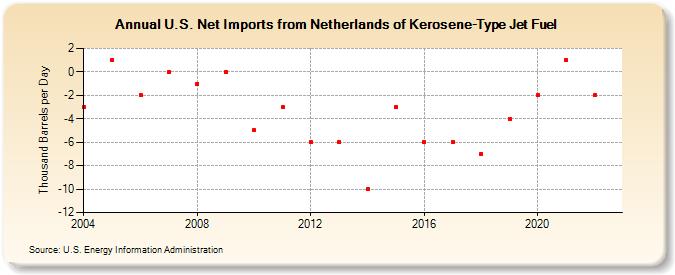 U.S. Net Imports from Netherlands of Kerosene-Type Jet Fuel (Thousand Barrels per Day)