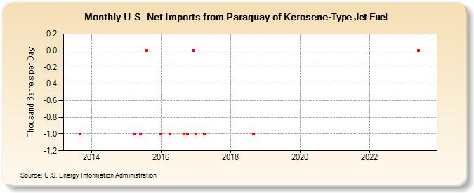 U.S. Net Imports from Paraguay of Kerosene-Type Jet Fuel (Thousand Barrels per Day)