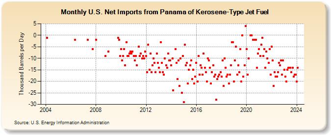 U.S. Net Imports from Panama of Kerosene-Type Jet Fuel (Thousand Barrels per Day)