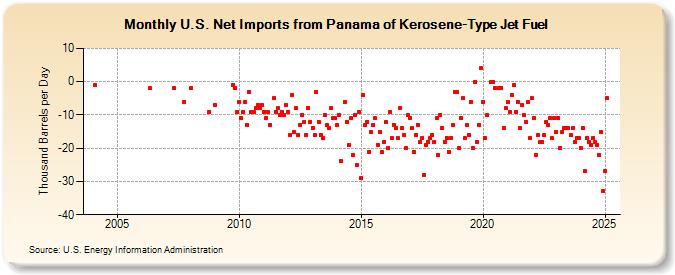 U.S. Net Imports from Panama of Kerosene-Type Jet Fuel (Thousand Barrels per Day)