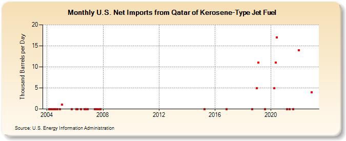 U.S. Net Imports from Qatar of Kerosene-Type Jet Fuel (Thousand Barrels per Day)