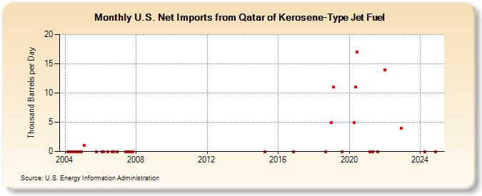 U.S. Net Imports from Qatar of Kerosene-Type Jet Fuel (Thousand Barrels per Day)