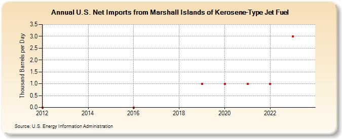 U.S. Net Imports from Marshall Islands of Kerosene-Type Jet Fuel (Thousand Barrels per Day)