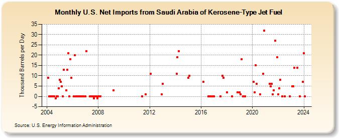U.S. Net Imports from Saudi Arabia of Kerosene-Type Jet Fuel (Thousand Barrels per Day)