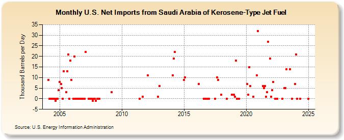 U.S. Net Imports from Saudi Arabia of Kerosene-Type Jet Fuel (Thousand Barrels per Day)