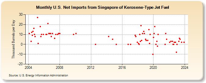 U.S. Net Imports from Singapore of Kerosene-Type Jet Fuel (Thousand Barrels per Day)