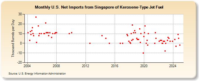 U.S. Net Imports from Singapore of Kerosene-Type Jet Fuel (Thousand Barrels per Day)