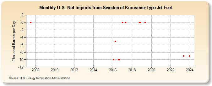 U.S. Net Imports from Sweden of Kerosene-Type Jet Fuel (Thousand Barrels per Day)
