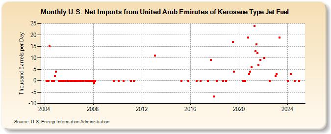 U.S. Net Imports from United Arab Emirates of Kerosene-Type Jet Fuel (Thousand Barrels per Day)