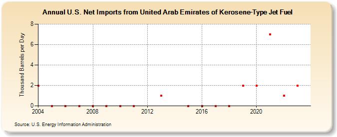 U.S. Net Imports from United Arab Emirates of Kerosene-Type Jet Fuel (Thousand Barrels per Day)