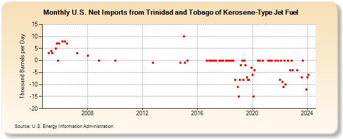 U.S. Net Imports from Trinidad and Tobago of Kerosene-Type Jet Fuel (Thousand Barrels per Day)