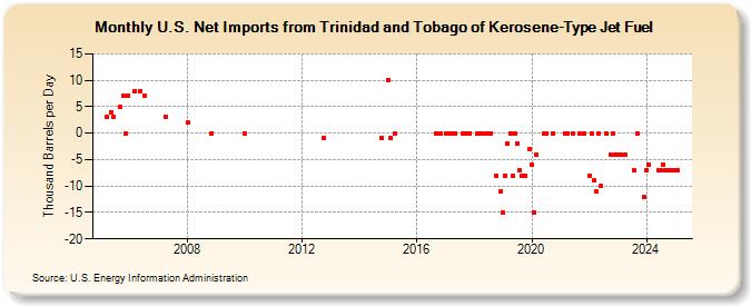 U.S. Net Imports from Trinidad and Tobago of Kerosene-Type Jet Fuel (Thousand Barrels per Day)