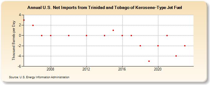 U.S. Net Imports from Trinidad and Tobago of Kerosene-Type Jet Fuel (Thousand Barrels per Day)