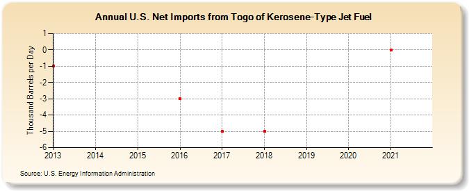 U.S. Net Imports from Togo of Kerosene-Type Jet Fuel (Thousand Barrels per Day)