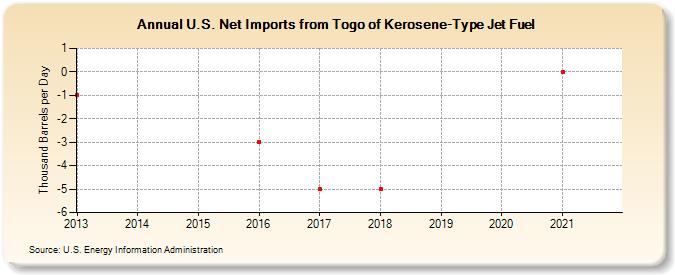 U.S. Net Imports from Togo of Kerosene-Type Jet Fuel (Thousand Barrels per Day)