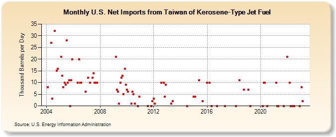 U.S. Net Imports from Taiwan of Kerosene-Type Jet Fuel (Thousand Barrels per Day)