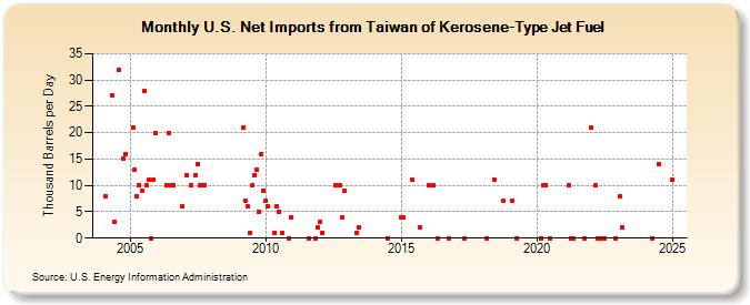 U.S. Net Imports from Taiwan of Kerosene-Type Jet Fuel (Thousand Barrels per Day)