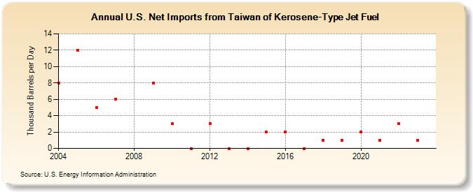 U.S. Net Imports from Taiwan of Kerosene-Type Jet Fuel (Thousand Barrels per Day)