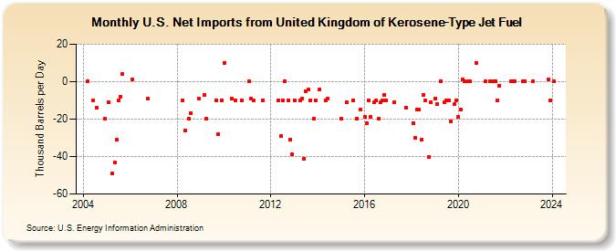 U.S. Net Imports from United Kingdom of Kerosene-Type Jet Fuel (Thousand Barrels per Day)