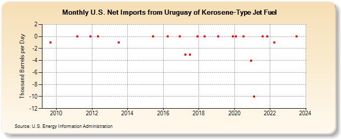 U.S. Net Imports from Uruguay of Kerosene-Type Jet Fuel (Thousand Barrels per Day)