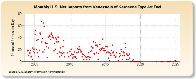 U.S. Net Imports from Venezuela of Kerosene-Type Jet Fuel (Thousand Barrels per Day)