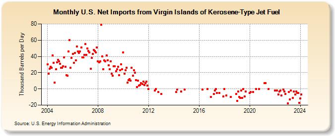 U.S. Net Imports from Virgin Islands of Kerosene-Type Jet Fuel (Thousand Barrels per Day)