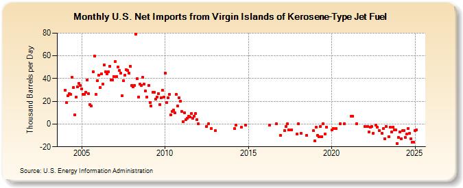 U.S. Net Imports from Virgin Islands of Kerosene-Type Jet Fuel (Thousand Barrels per Day)