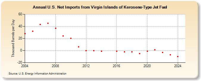 U.S. Net Imports from Virgin Islands of Kerosene-Type Jet Fuel (Thousand Barrels per Day)