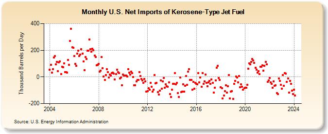 U.S. Net Imports of Kerosene-Type Jet Fuel (Thousand Barrels per Day)