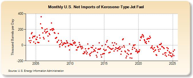 U.S. Net Imports of Kerosene-Type Jet Fuel (Thousand Barrels per Day)