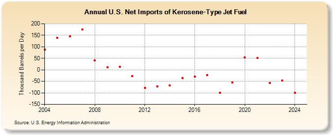 U.S. Net Imports of Kerosene-Type Jet Fuel (Thousand Barrels per Day)