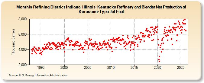 Refining District Indiana-Illinois-Kentucky Refinery and Blender Net Production of Kerosene-Type Jet Fuel (Thousand Barrels)