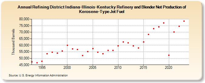 Refining District Indiana-Illinois-Kentucky Refinery and Blender Net Production of Kerosene-Type Jet Fuel (Thousand Barrels)
